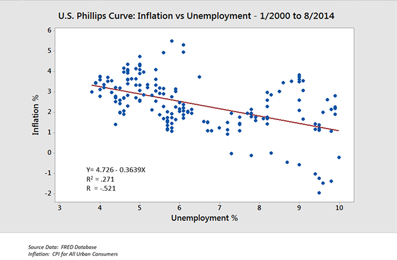 Time to Bury the Phillips Curve