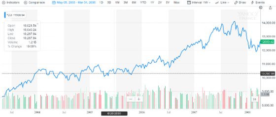 Dow Jones performance from 2003 to 2008