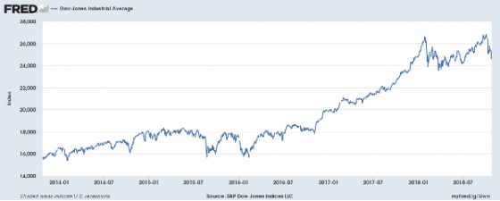 Dow Jones performance from 2013 to 2018