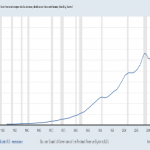 Corporate Debt Continues to Spiral Out of Control